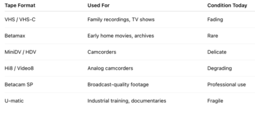 Popular Tape Formats